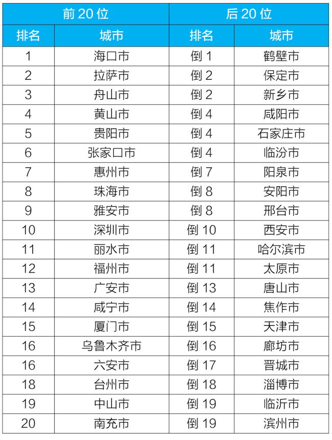 2022年4月168個重點城市空氣質量排名前20位和后20位城市名單
