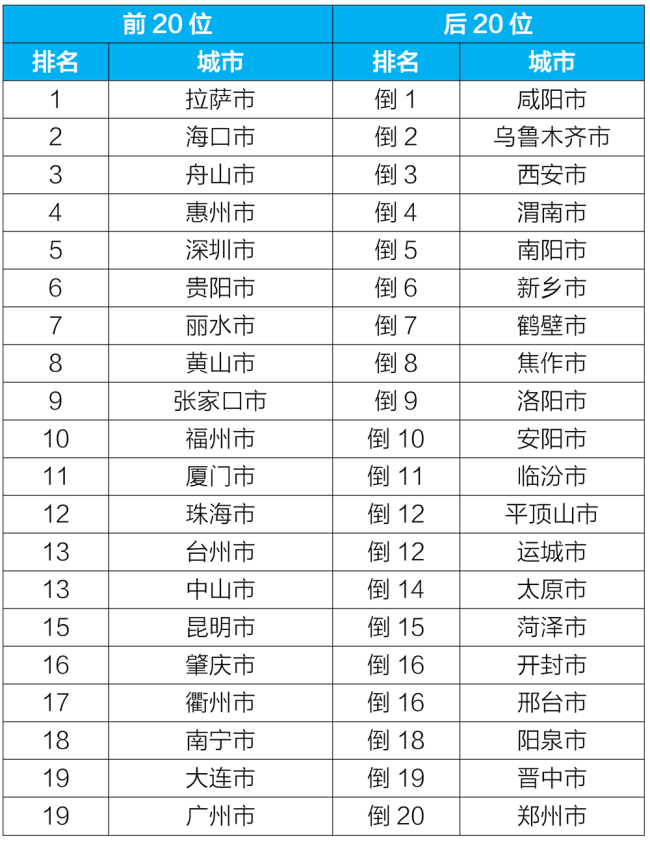 2022年1-4月168個重點城市空氣質量排名前20位和后20位城市名單